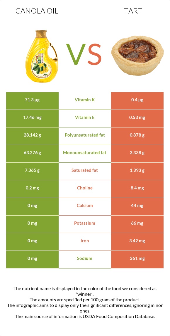 Canola vs Տարտ infographic