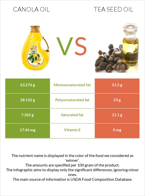 Canola vs Թեյի սերմի ձեթ infographic