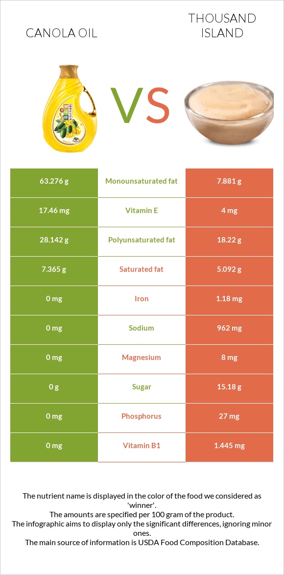 Canola oil vs Thousand island infographic