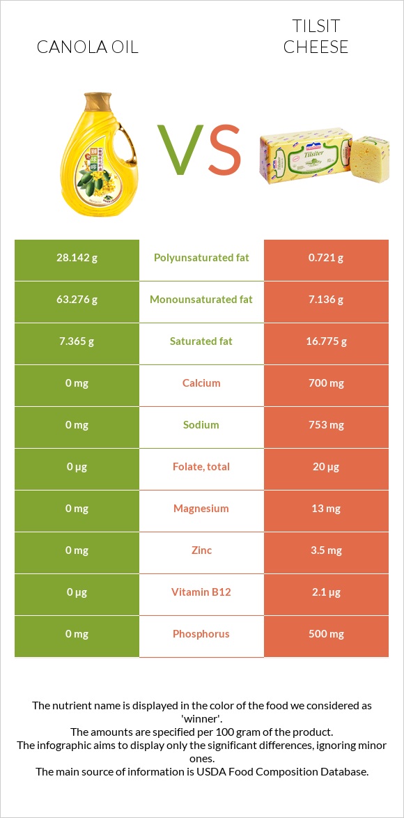 Canola oil vs Tilsit cheese infographic