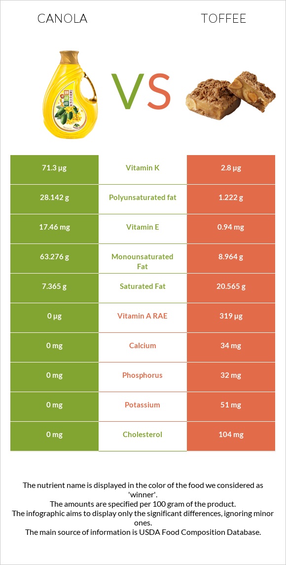 Canola oil vs Toffee infographic