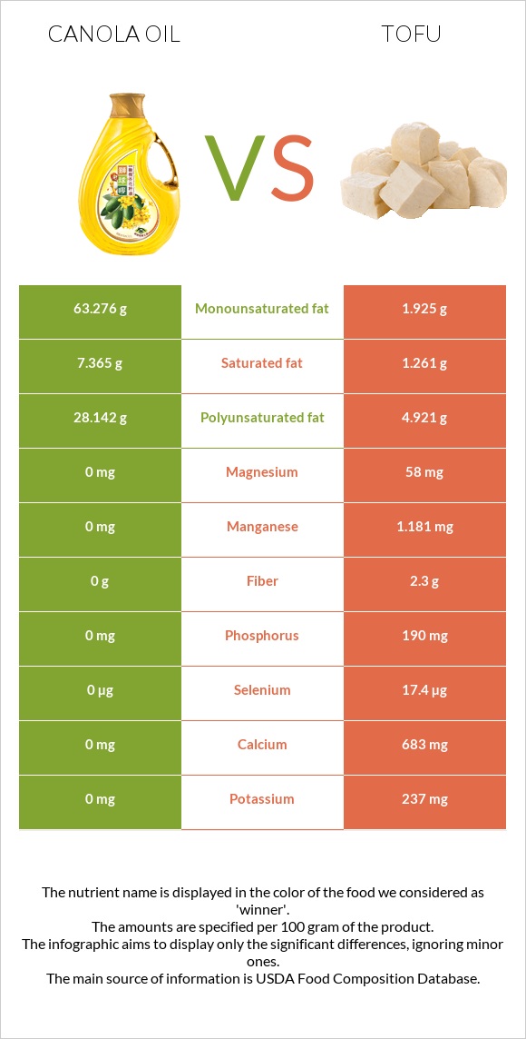 Canola vs Տոֆու infographic