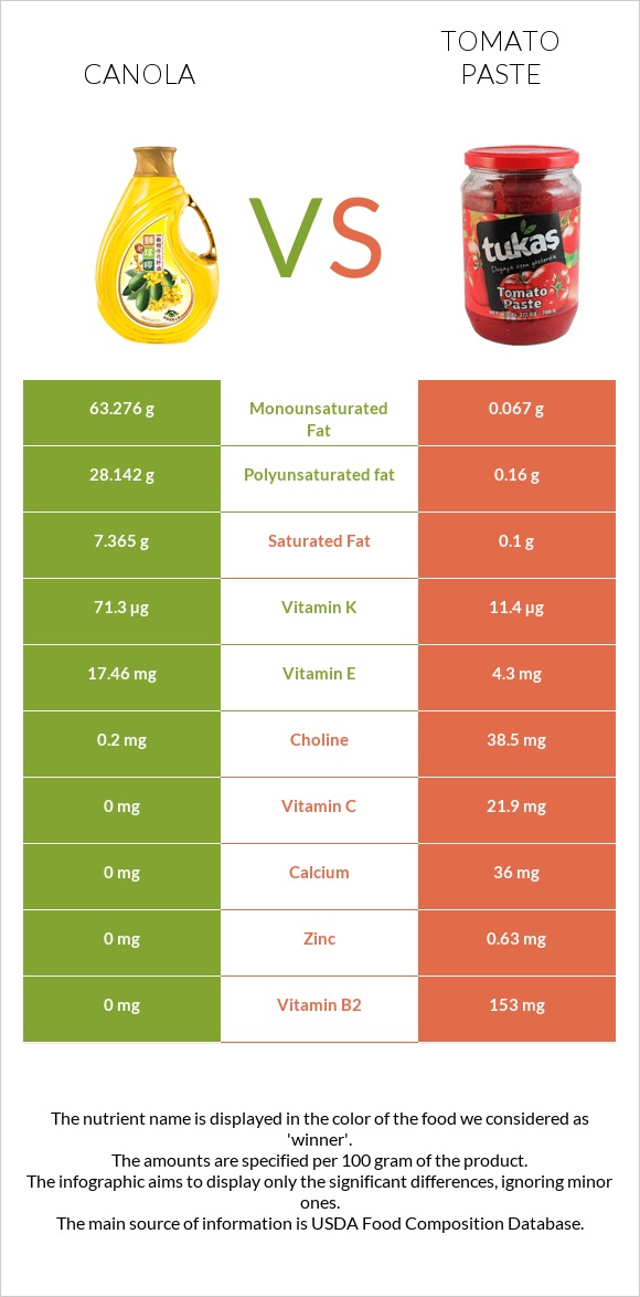 Canola oil vs Tomato paste infographic