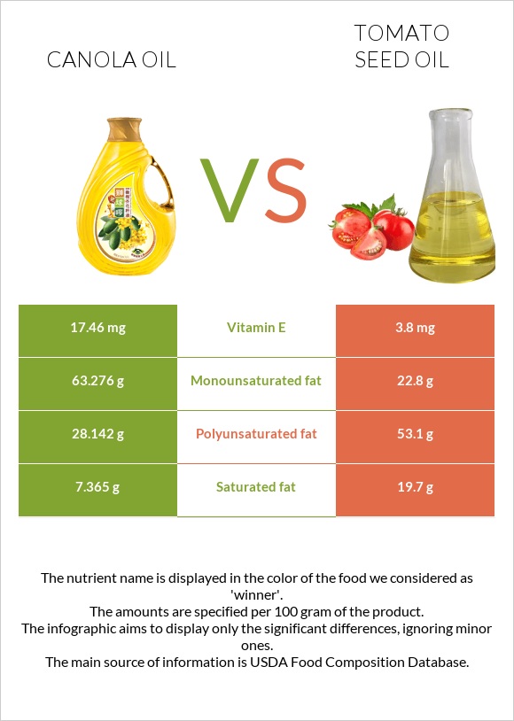 Canola vs Տոմատի սերմի ձեթ infographic