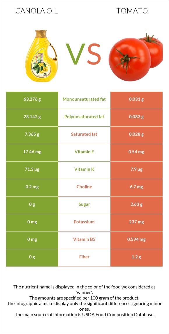 Canola oil vs Tomato infographic