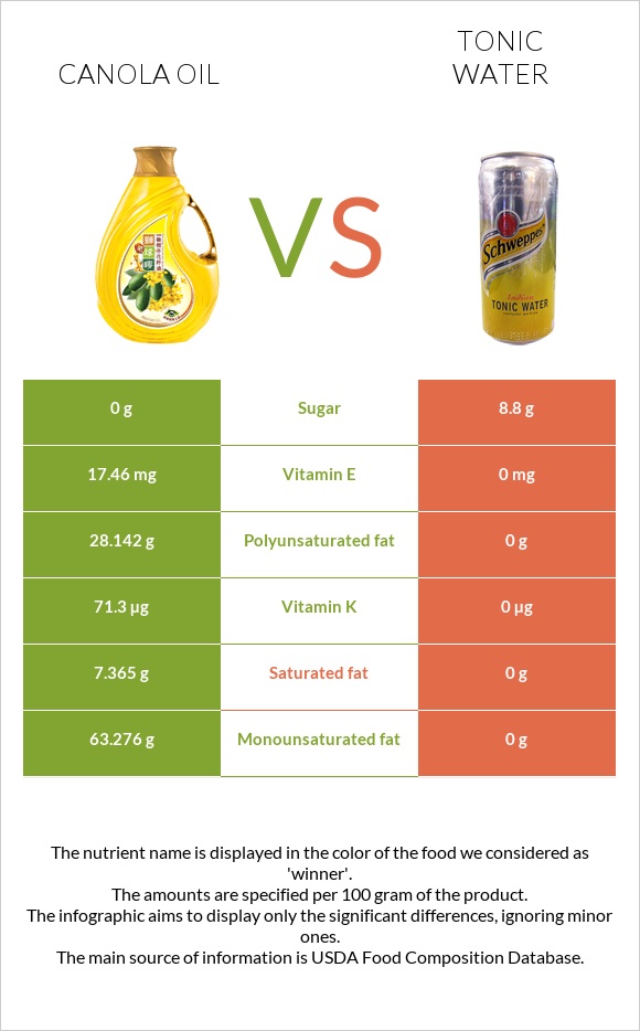 Canola oil vs Tonic water infographic