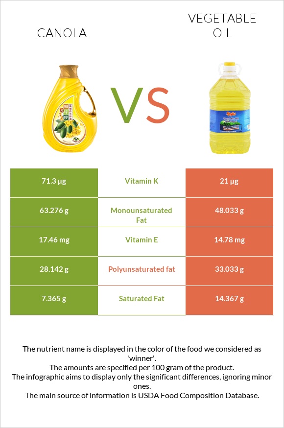 Can You Mix Canola and Vegetable Oil?