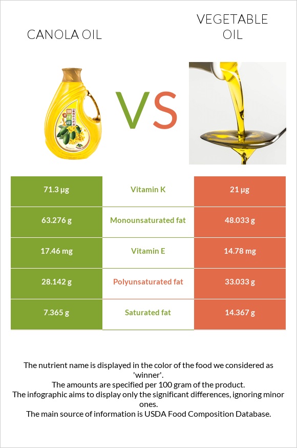 Canola oil vs Vegetable oil infographic