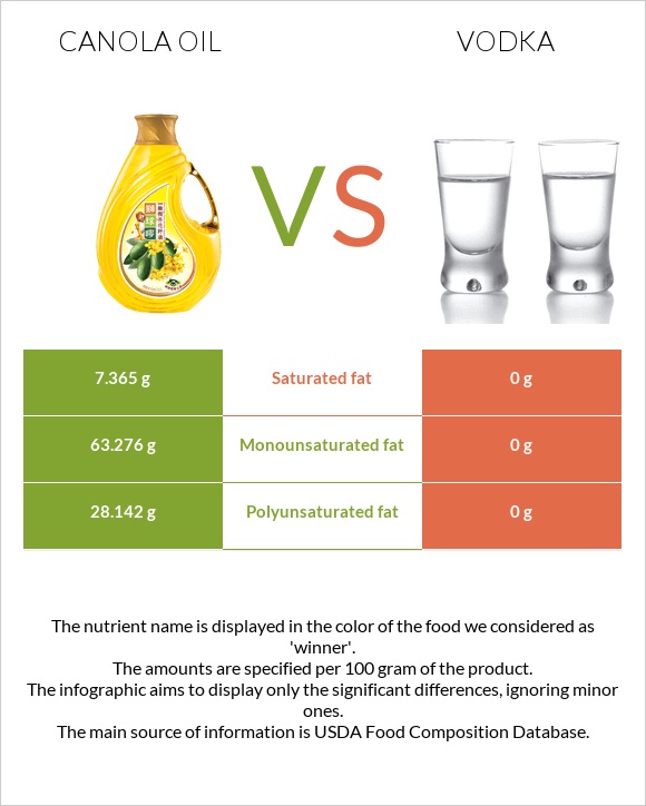 Canola oil vs Vodka infographic