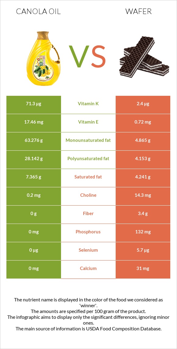 Canola oil vs Wafer infographic