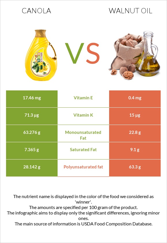 Canola oil vs Walnut oil infographic