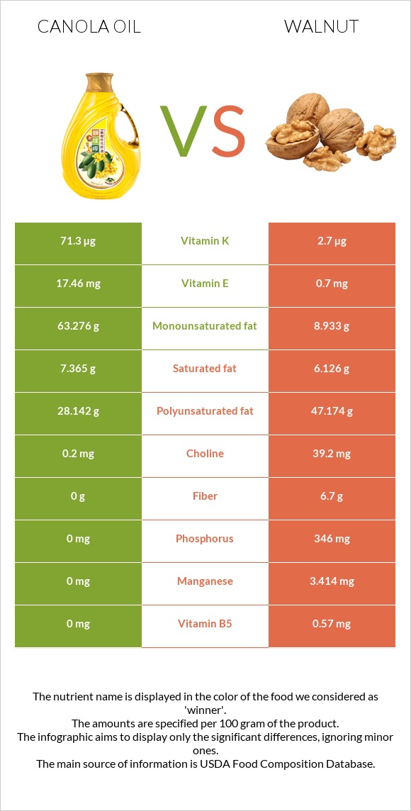Canola oil vs Walnut infographic