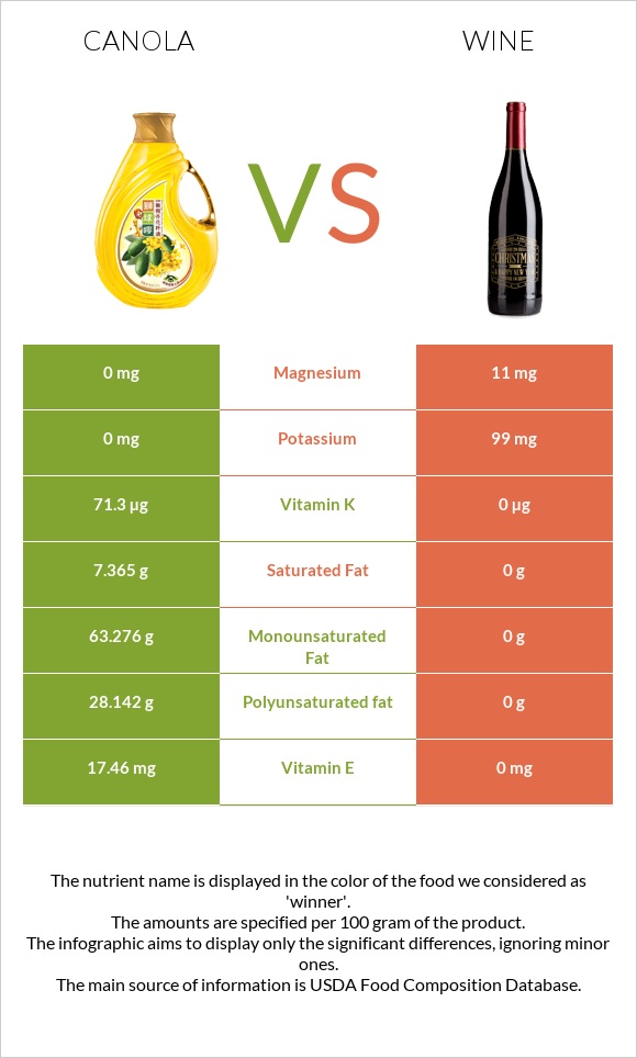 Canola oil vs Wine infographic