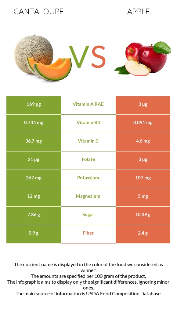 Cantaloupe vs Apple infographic