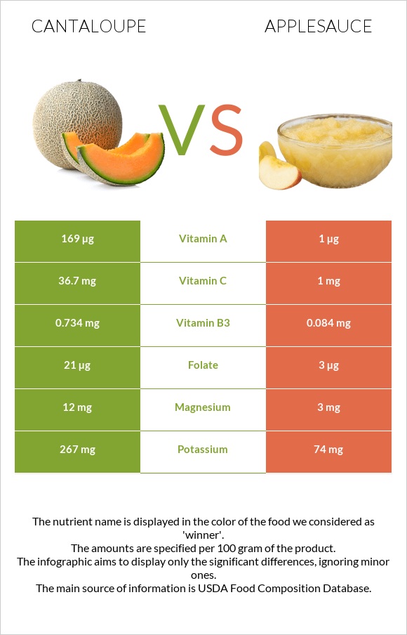 Կանտալուպ vs Խնձորի սոուս infographic