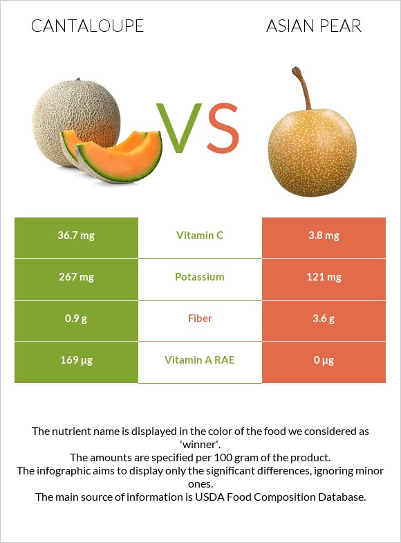 Cantaloupe vs Asian pear infographic