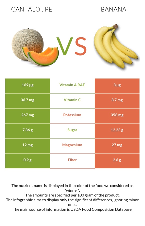 Կանտալուպ vs Բանան infographic