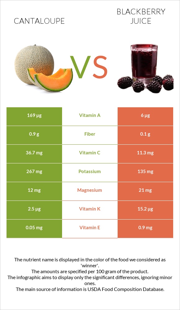 Cantaloupe vs Blackberry juice infographic