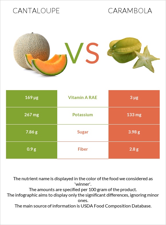 Կանտալուպ vs Carambola infographic