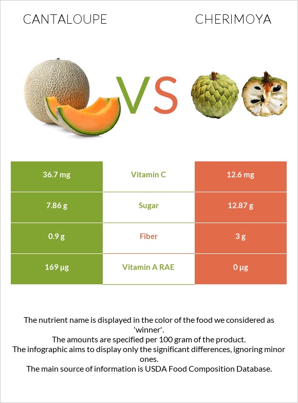 Cantaloupe vs Cherimoya infographic