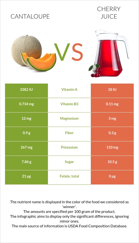 Կանտալուպ vs Cherry juice infographic