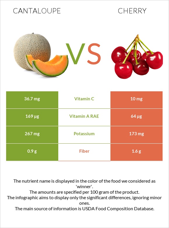 Cantaloupe vs Cherry infographic