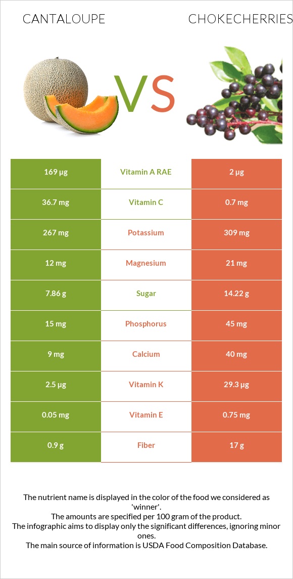 Կանտալուպ vs Chokecherries infographic