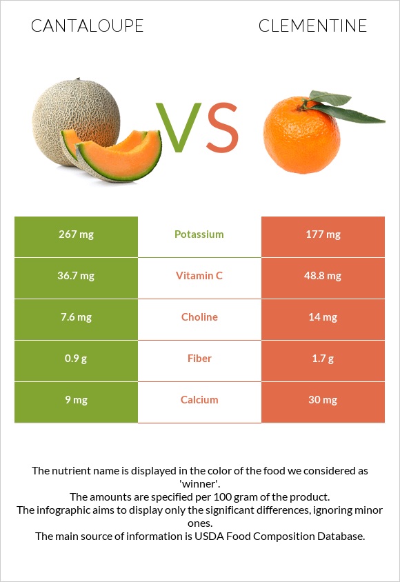 Cantaloupe vs Clementine infographic