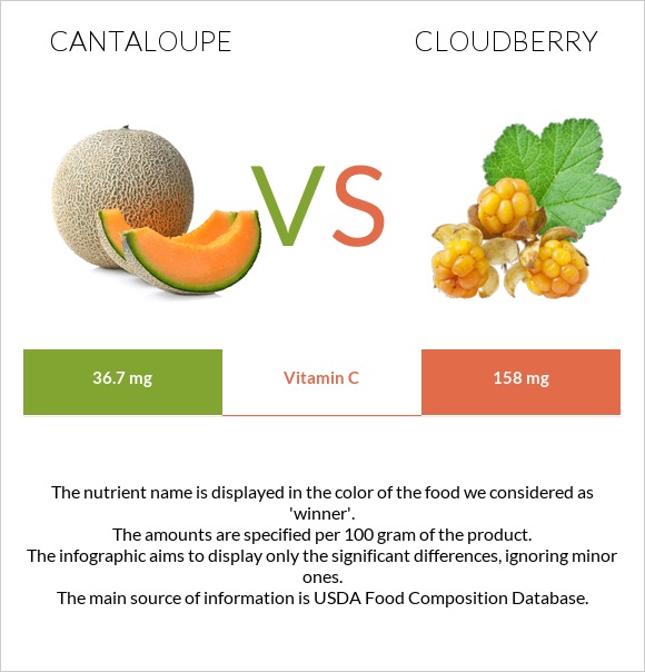 Cantaloupe vs Cloudberry infographic