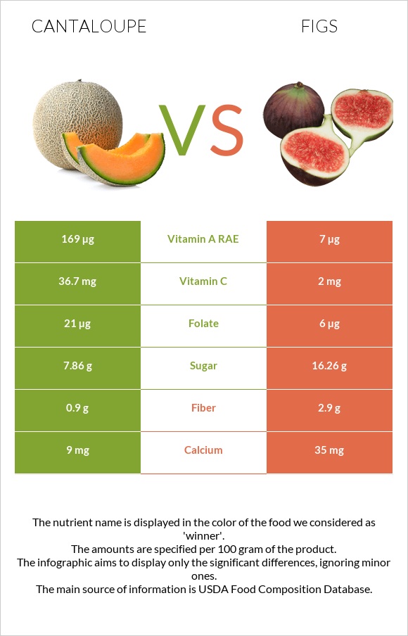 Cantaloupe vs Figs infographic