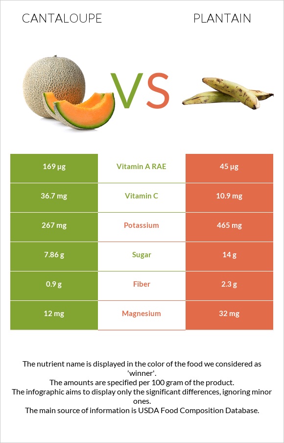 Կանտալուպ vs Plantain infographic