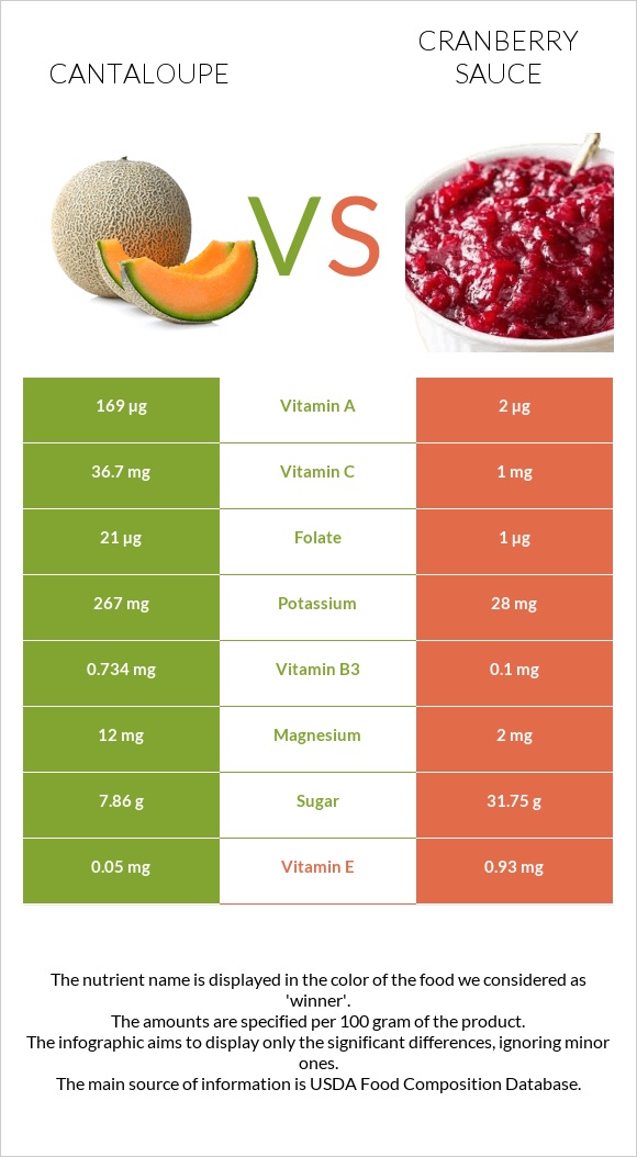 Կանտալուպ vs Լոռամրգի սոուս infographic