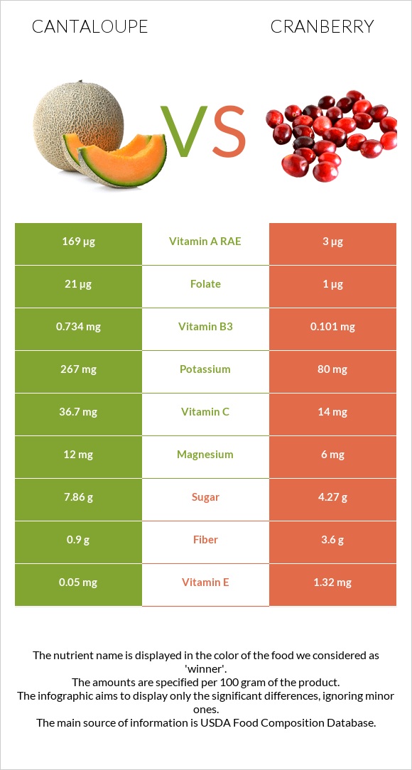 Cantaloupe vs Cranberry infographic