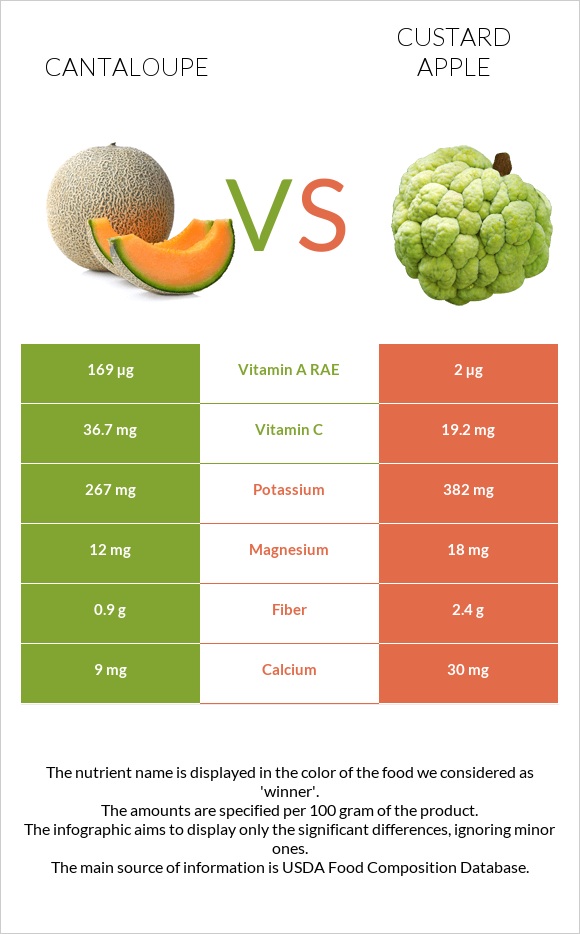 Կանտալուպ vs Կրեմե խնձոր infographic