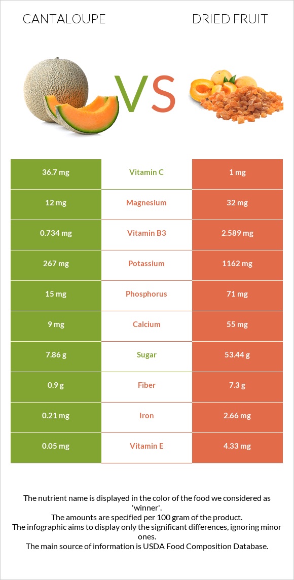 Cantaloupe vs Dried fruit infographic