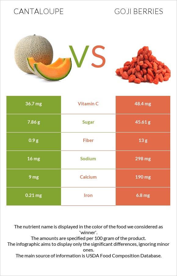 Կանտալուպ vs Goji berries infographic