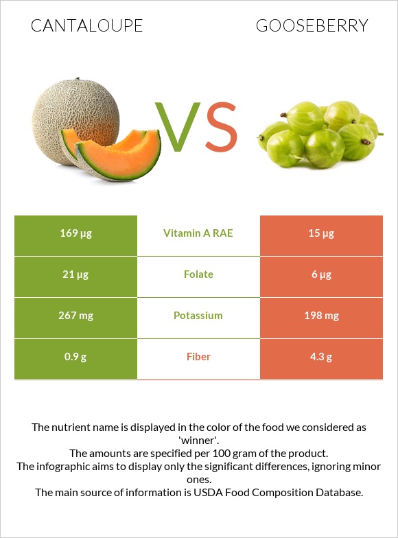 Cantaloupe vs Gooseberry infographic