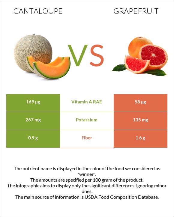 Cantaloupe vs Grapefruit infographic