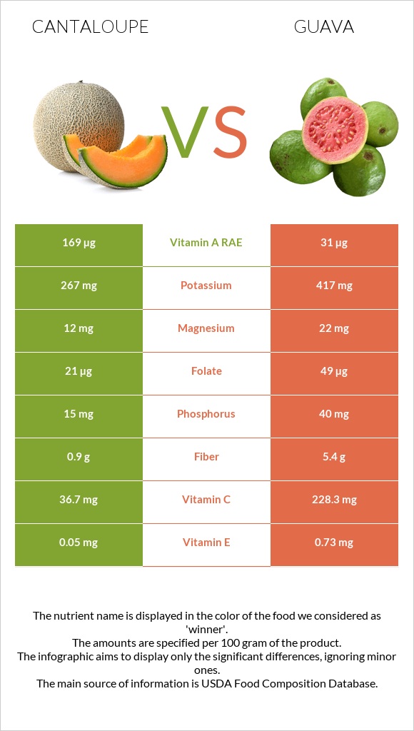 Կանտալուպ vs Գուավա infographic