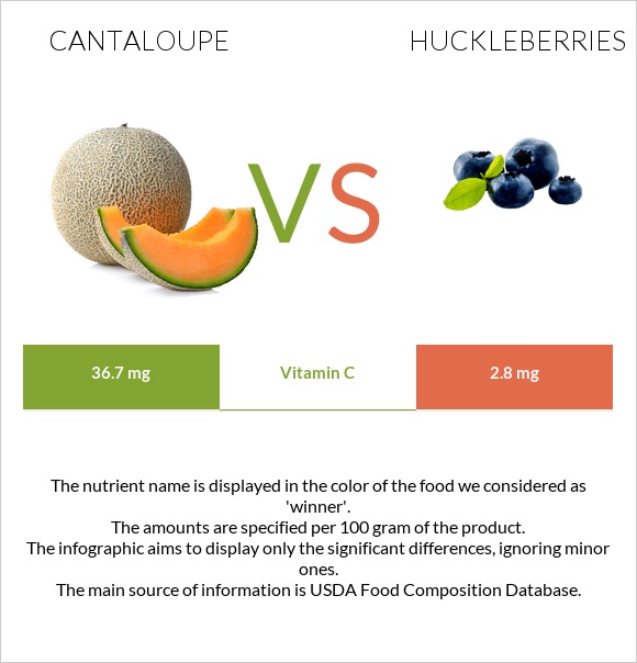 Cantaloupe vs Huckleberries infographic