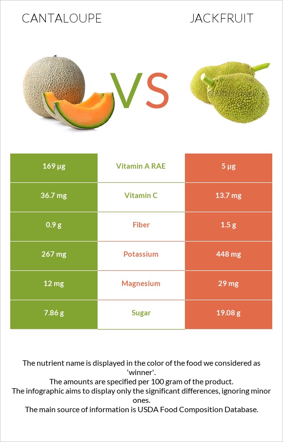 Կանտալուպ vs Ջեկֆրուտ infographic