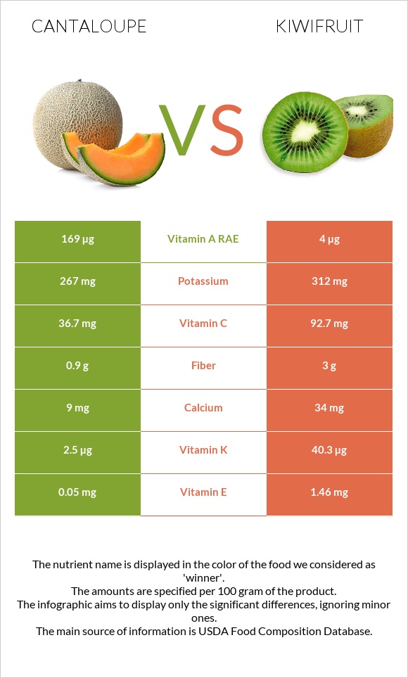 Cantaloupe vs Kiwifruit infographic