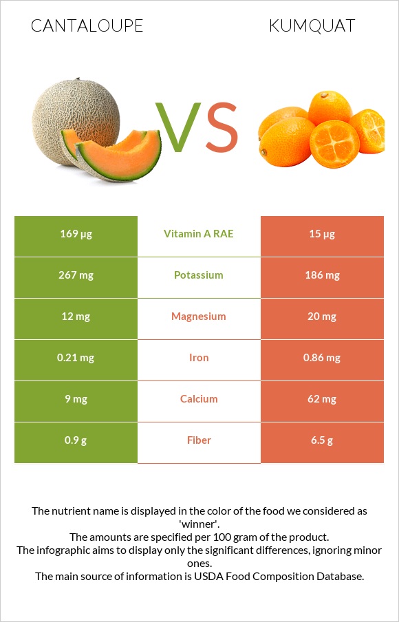 Կանտալուպ vs Kumquat infographic