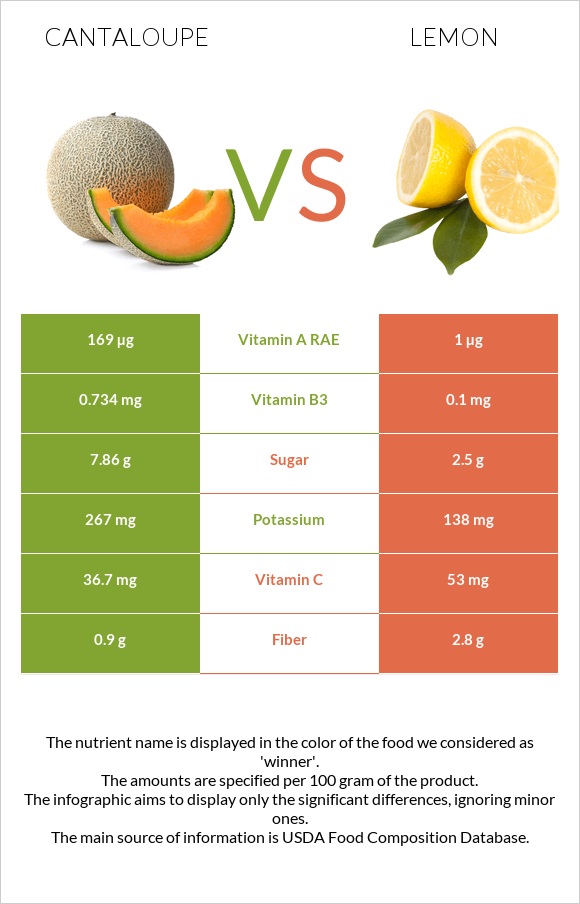 Cantaloupe vs Lemon infographic