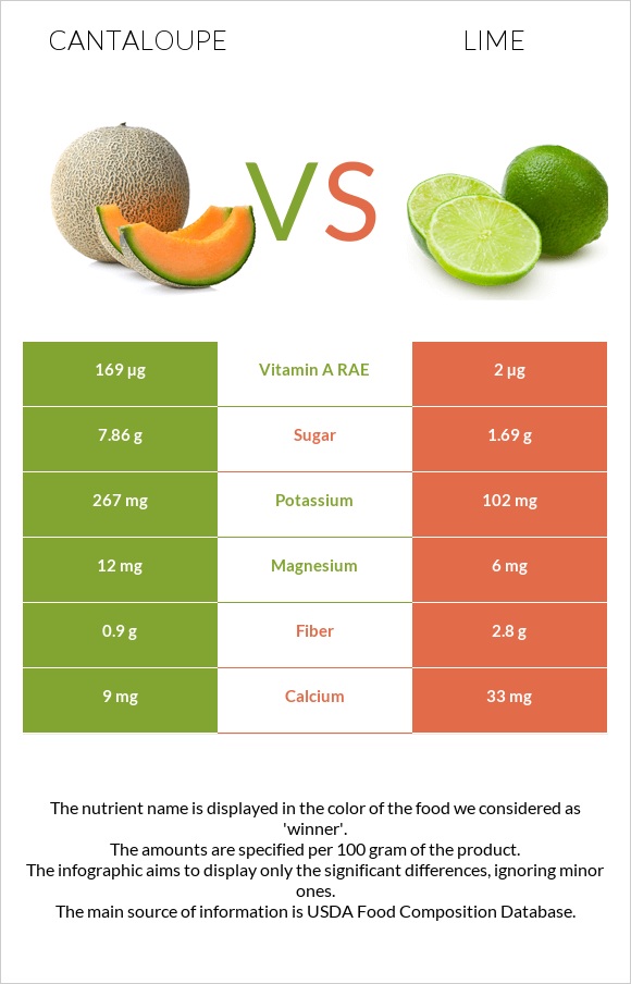 Կանտալուպ vs Լայմ infographic