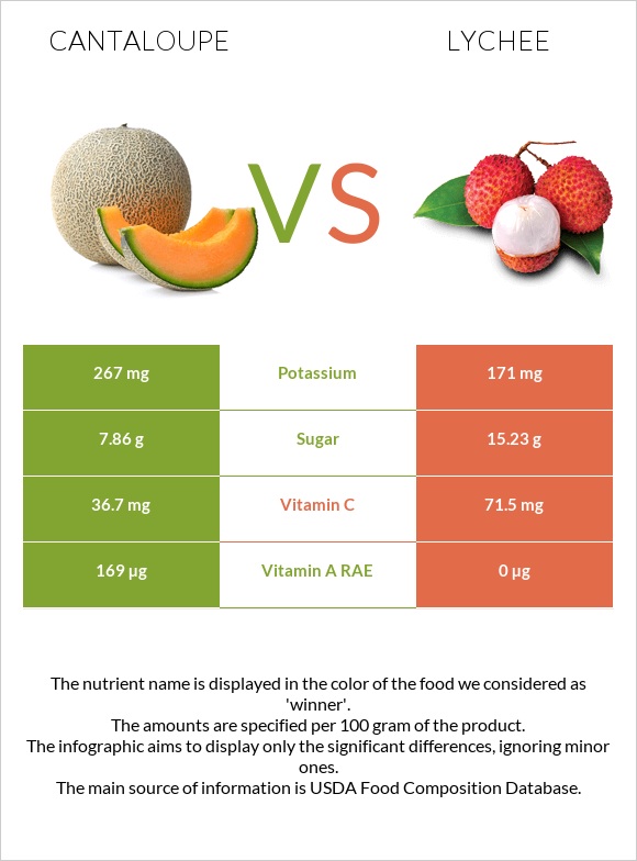 Cantaloupe vs Lychee infographic