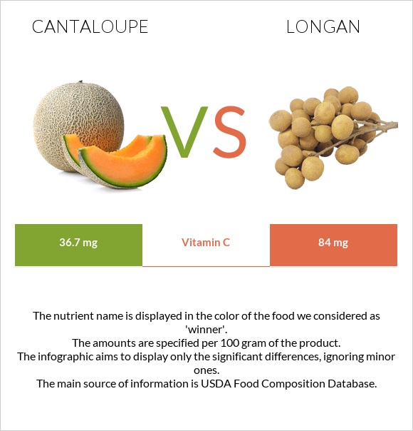 Կանտալուպ vs Longan infographic