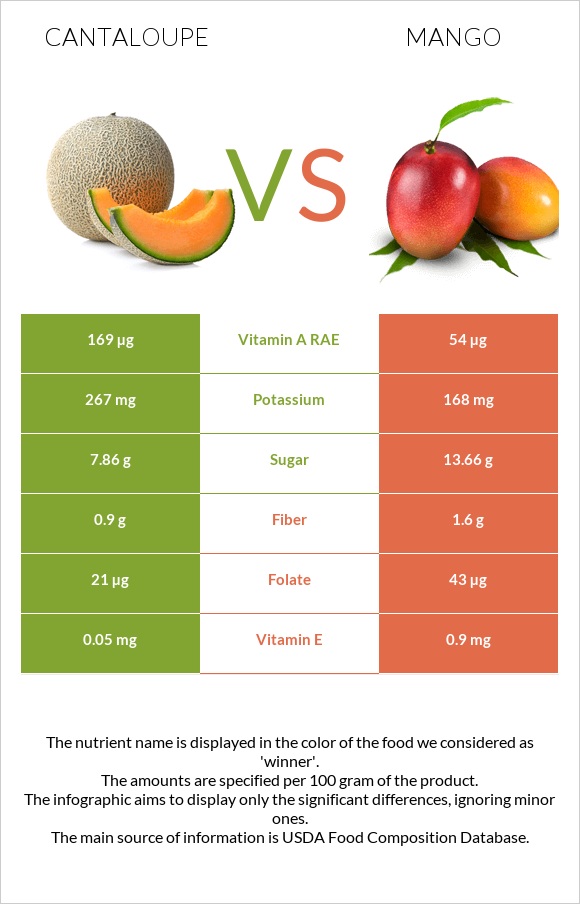 Cantaloupe vs Mango infographic