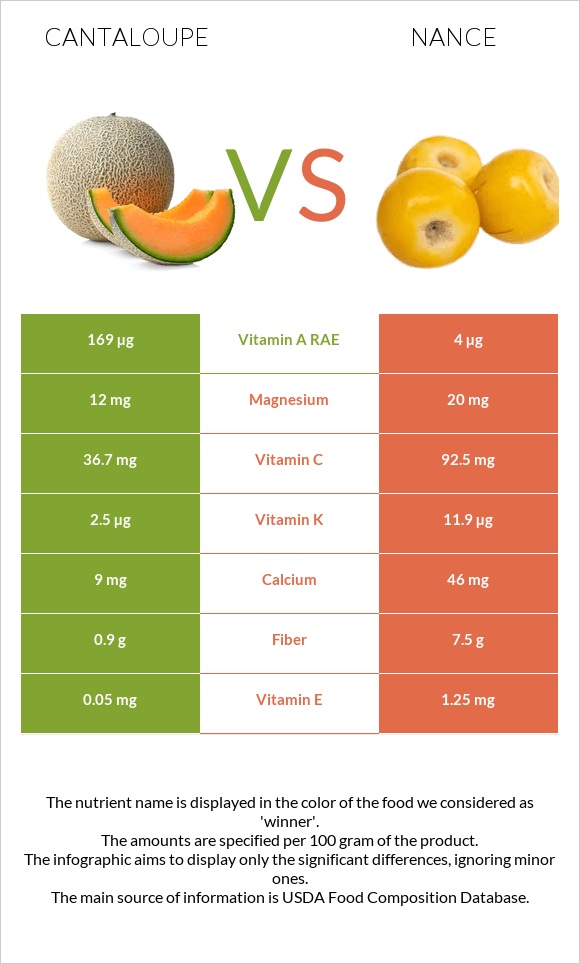 Կանտալուպ vs Նանս infographic