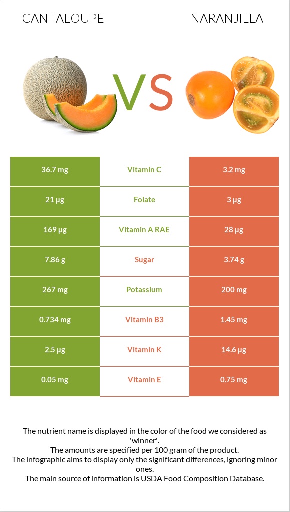 Cantaloupe vs Naranjilla infographic